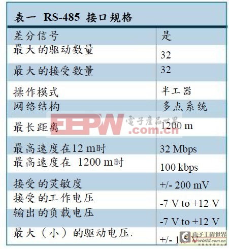 RS-485接口的规范