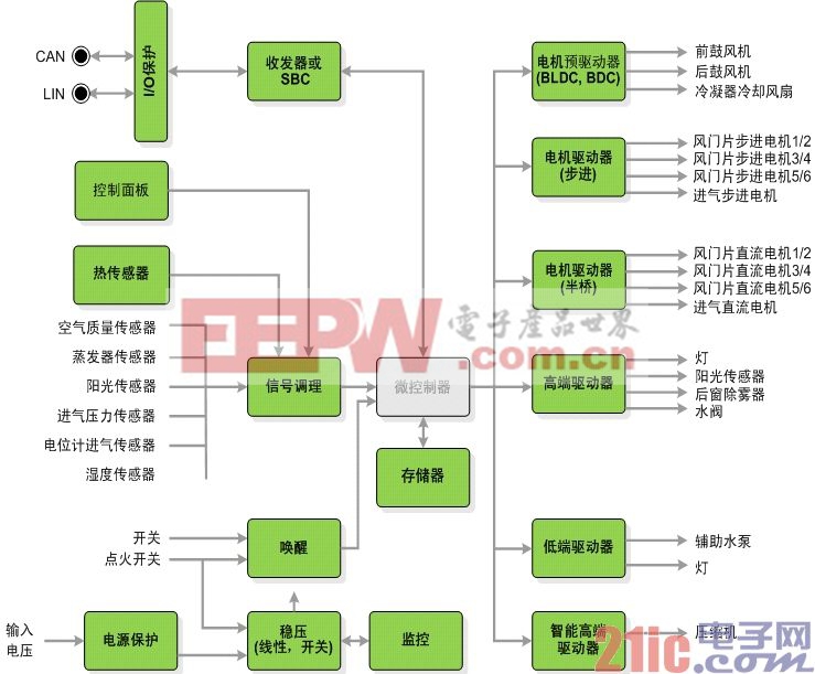 图2：汽车空调系统架构图