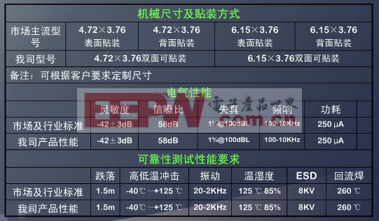 MEMS麦克风的主要参数