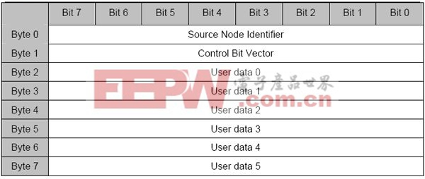 默认网络管理报文格式定义