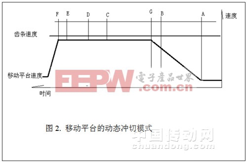 移动平台的动态冲切模式分析