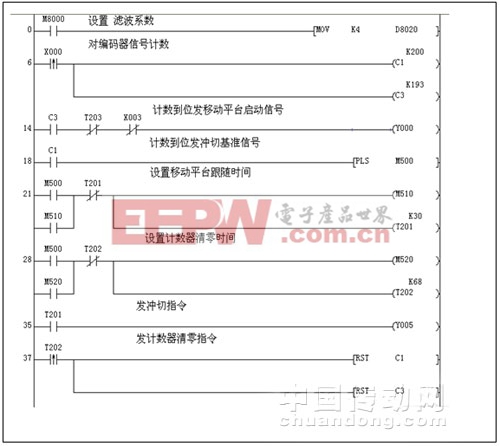 移动平台动态冲切的PLC程序