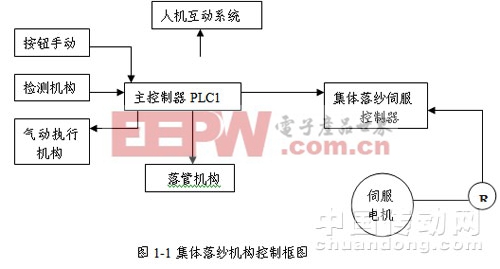 集体落纱机构控制框图