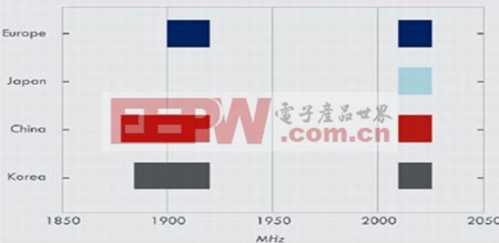 图：不同地区可用的频谱分配