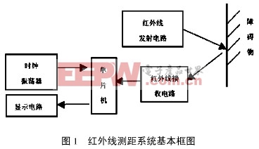 红外线测距系统基本框图