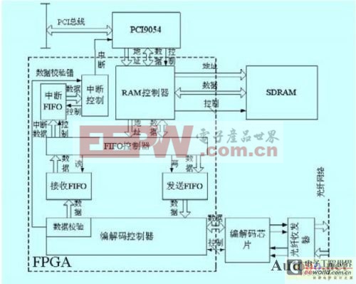 一种基于PCI总线的反射内存卡系统设计[图]