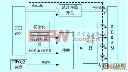 一种基于PCI总线的反射内存卡系统设计[图]