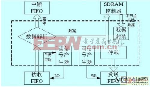 一种基于PCI总线的反射内存卡系统设计[图]