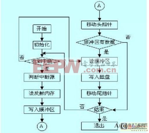 一种基于PCI总线的反射内存卡系统设计[图]