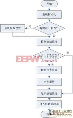 控制仪主程序流程图