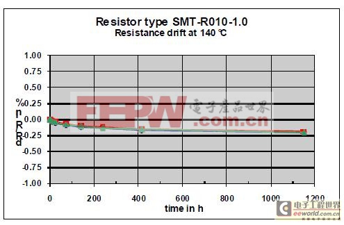 在140°C温度下工作超过1000小时的贴片电阻器的稳定性曲线