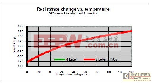 对总电阻的温度系数有着极大的影响