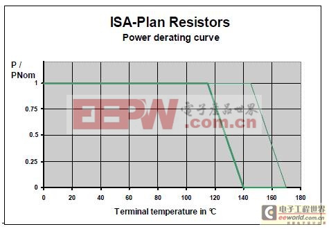 改善电阻的长期稳定性和因温度而引起的阻值变化