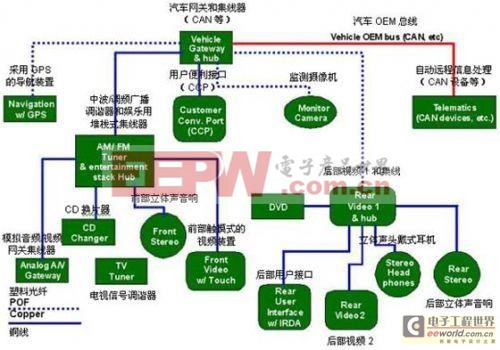 保护GPS（全球定位系统）部件、CD换片机、立体声音响和其它连接到汽车网络中的电子外设