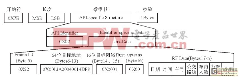 公交车TX请求API帧结构图