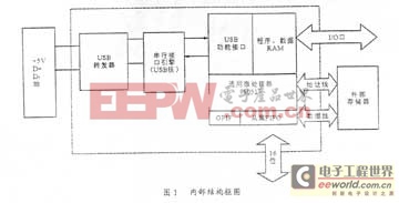 基于CY7C646xx的通用串行总线接口