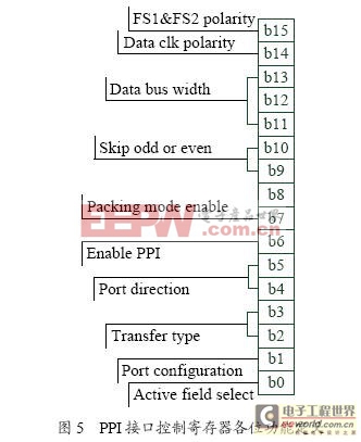 PPI接口控制寄存器各位功能定义