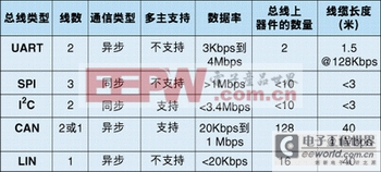 一些关键总线的性能比较