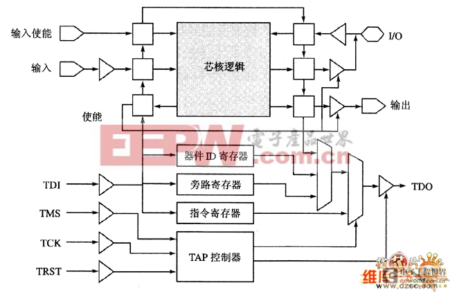 JTAG调试接口不意图