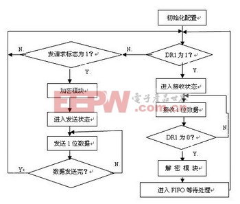 兼容RS-232的点对点无线接口设计