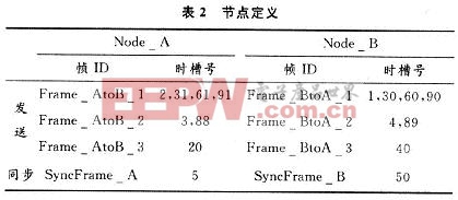 程序中对节点Node