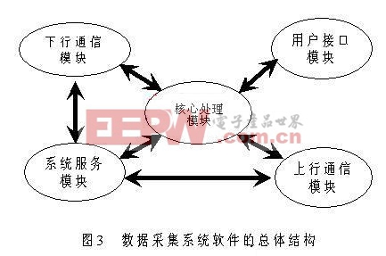 系统软件总体结构