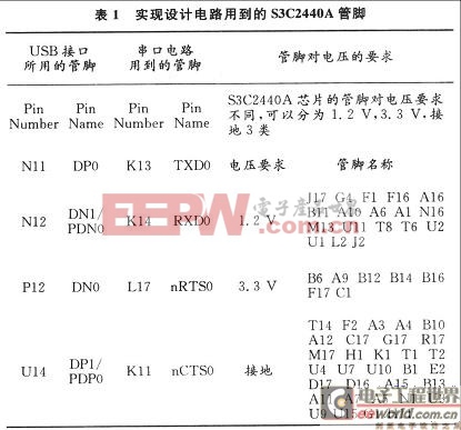 S3C2440A管脚