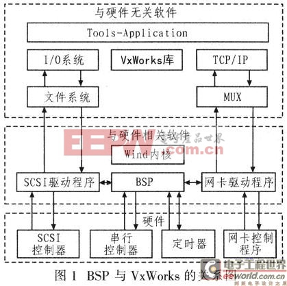 BSP与VxWorks之间的关系