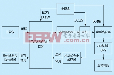 TMS320F2812型DSP在车辆四轮转向控制系统中的应用