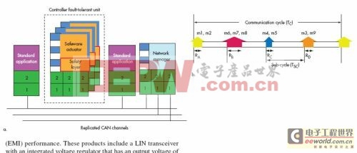 满足安全/带宽需求的车载网络设计