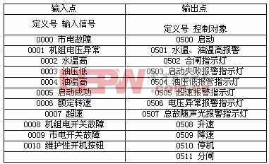 表1输入／输出分配表