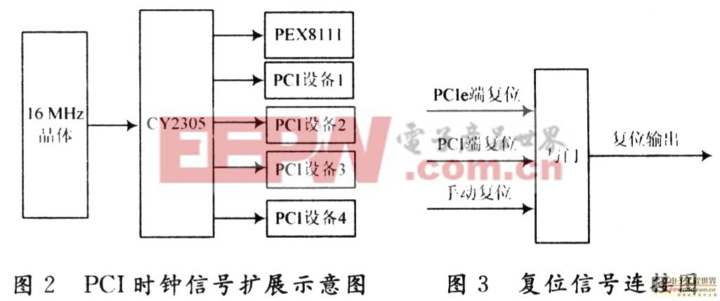 时钟信号