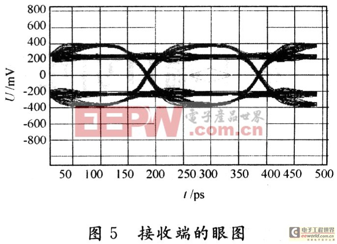 收端眼图的仿真结果