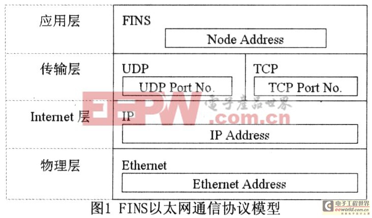 FINS以太网通信协议模型