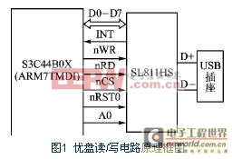 ARM读/写优盘原理框图