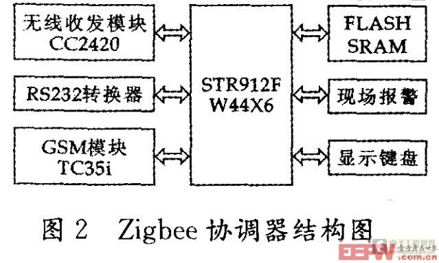 Zigbee协调器结构图