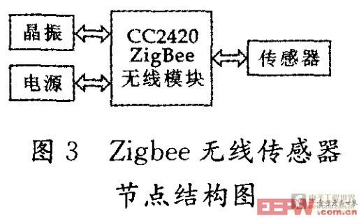 Zigbee无线传感器节点结构图