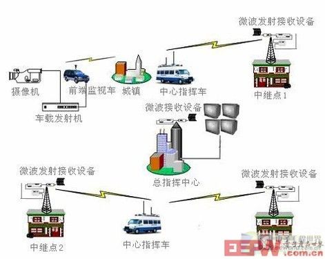 无线远程视频监控系统