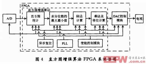 基于FPGA的多DSP红外实时图像处理系统