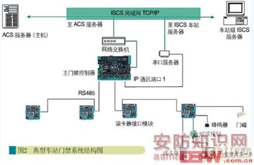 车站级系统组成及实现功能