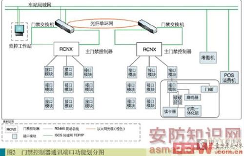 现场级系统构成及实现功能