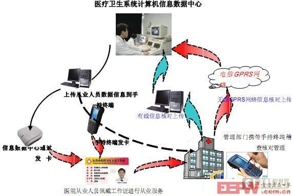 RFID医疗从业人员管理信息系统解决方案