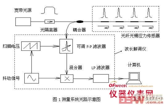 光纤光栅应力传感器工作原理