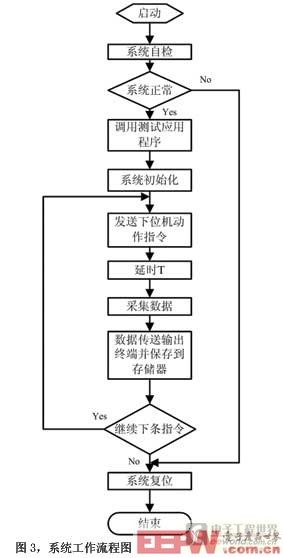 图3系统工作流程图