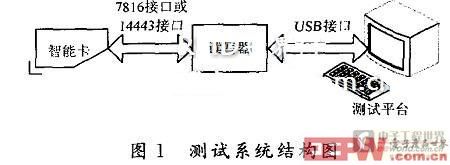 具有测试功能的系统结构