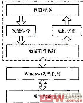 测试平台的软件结构