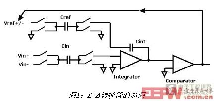 Σ-Δ转换器的简图