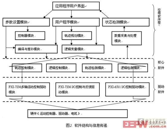 控制系统软件设计