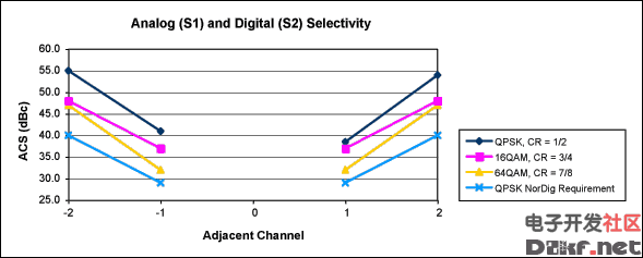 Figure 5. The adjacent channel selectivity (ACS) is better than 32dBc for N ±1 digital adjacents and better than 38.5dBc for N ±1 analog adjacents. These measurements show MBRAI compliance for category a/b1 requirements