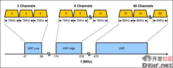 Figure 6. The DVB-T/PAL signal is broadcast in the VHF Low, VHF High, and UHF bands as shown above. Channel spacing is 7MHz in the VHF band and 8MHz in the UHF band.